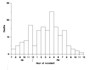 Deaths associated with tractor injuries, by time of day, Georgia 1971-1981