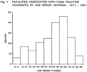 Deaths associated with tractor injuries, by age group, Georgia 1971-1981 (Not Available)